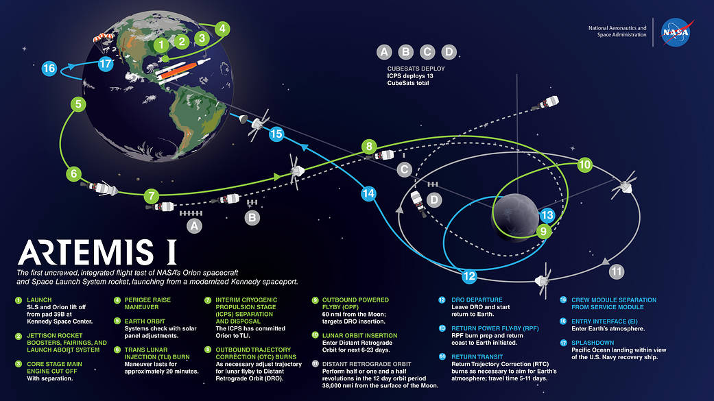 The Artemis Missions Phases I-III – WeeklyNewsWorld.Com